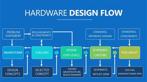 Unraveling the Art of PCB Design: A Deep Dive into Multi-Layer and HDI PCBs - eRio Circuits ...