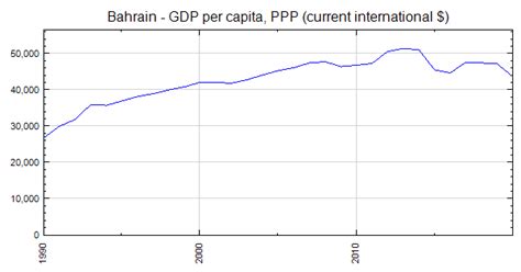 Bahrain - GDP per capita, PPP (current international $)