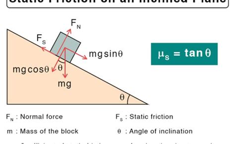 The Coefficient Of Static Friction Between A Block Of Mass M And An Incline Is Mu S03 A Wha ...