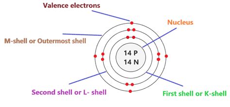 Silicon Bohr Model - How to draw Bohr diagram for Silicon (Si) atom