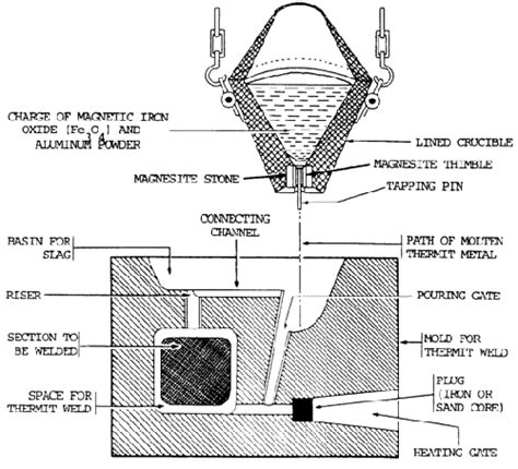 Thermit溶接ガイド：プロセス＆機器 | Datakosine