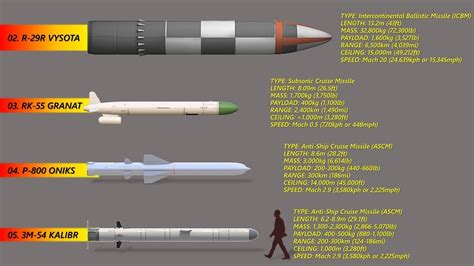 List of all Russia's Submarine Launched Ballistic Missiles (2022) - YouTube