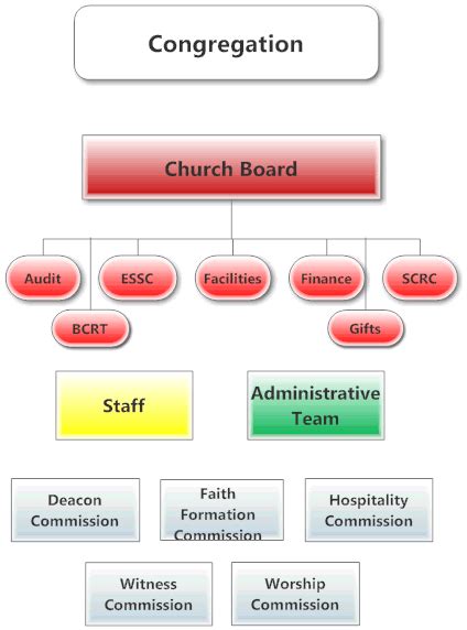 Organizational Structure - Bethel College Mennonite Church