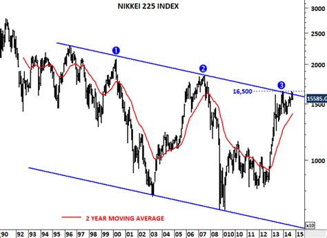 NIKKEI, STOXX and FTSE | Tech Charts