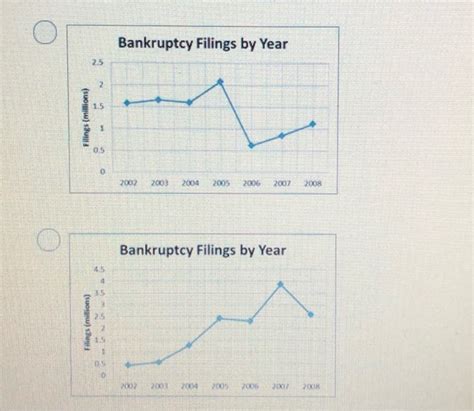 Solved The number of bankruptcy filings (in millions) in the | Chegg.com