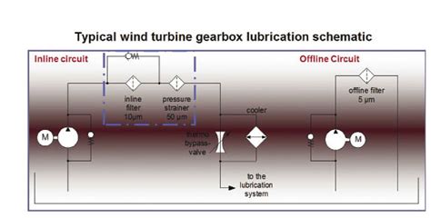 What you should know about gearbox filters and breathers