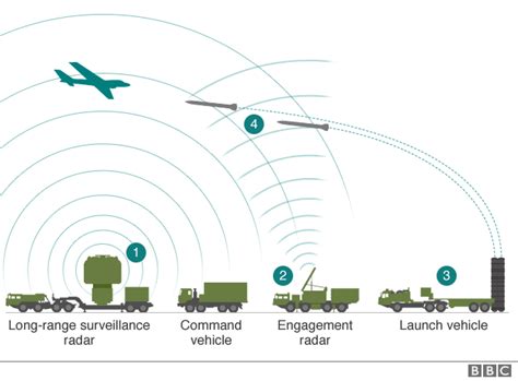 Turkey defies US as Russian S-400 missile defence arrives – Nehanda Radio