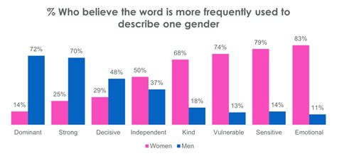 Emotional Women & Dominant Men: UK Social Attitudes Towards Gender ...