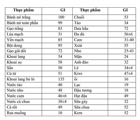 Chỉ số đường huyết là gì - Bảng chỉ số đường huyết