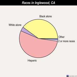 Inglewood, California (CA) profile: population, maps, real estate, averages, homes, statistics ...