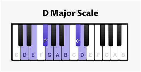 D Major Scale for Piano - Scales, Chords & Exercises - OKTAV