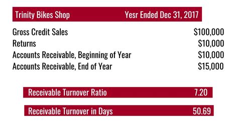 Understanding Accounts Receivables Turnover Ratio