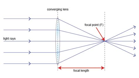 Thin Converging Lenses | Mini Physics - Free Physics Notes