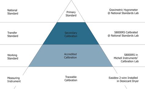 Types of Moisture Calibration