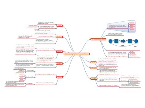 Understanding The Communication Process: MindGenius mind map template | Biggerplate