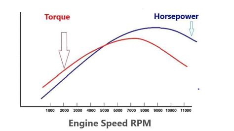 Torque vs. Horsepower – Compared and Explained – Rx Mechanic