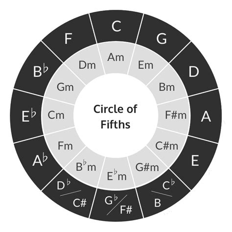 Circle Of Fifths Chart Printable