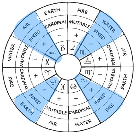 Is Your Sign Cardinal Fixed Or Mutable?