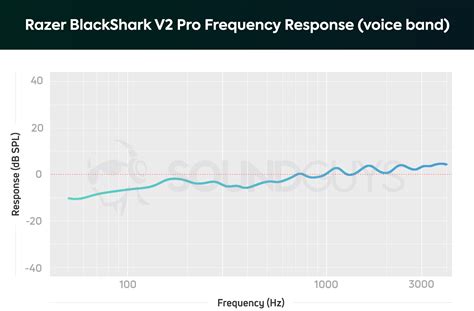 Razer BlackShark V2 Pro review - SoundGuys