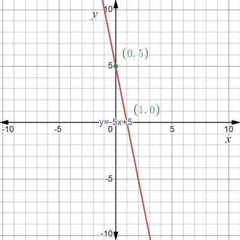 y=-5x+5 Graph this line using slope and y intercept - brainly.com