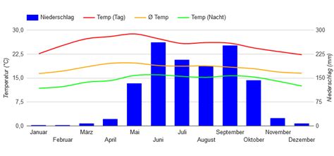 Best Time to Visit Guatemala (Climate Chart and Table)