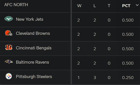 Updated AFC North Standings* : r/nyjets