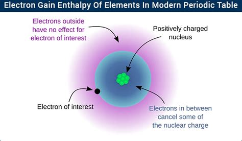 Electron Gain Enthalpy Noble Gas, Repulsive, Overcoming, Chemistry, Gain, Chemical, Periodic ...