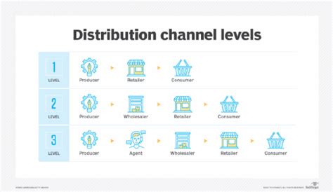 What Are The Channels Of Distribution: A Comprehensive Guide