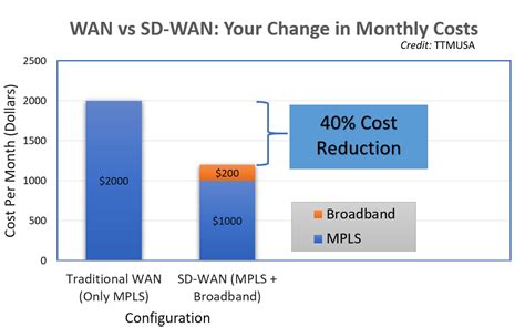 SD-WAN Solutions | Technology Transformation Management