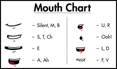 Phonemes Mouth Chart | Mouth animation, Cartoon mouths, Mouth drawing