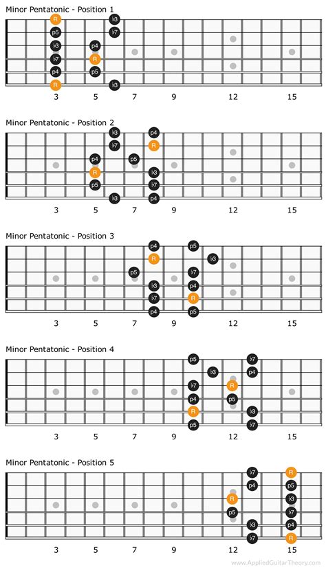 5 Patterns of the Minor Pentatonic Scale - Applied Guitar Theory