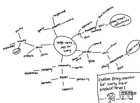 Design Thinking Mind Map