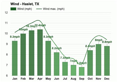 Yearly & Monthly weather - Haslet, TX