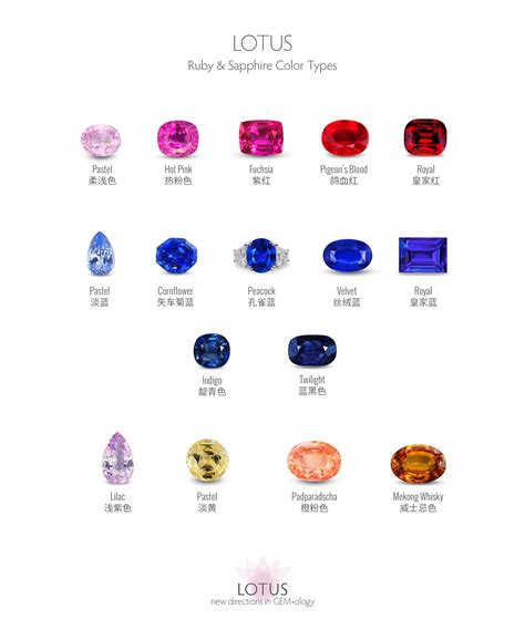 Ruby & Sapphire Color Types | Lotus Gemology | Sapphire color, Gemology ...