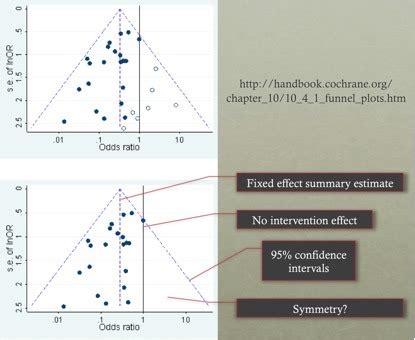 funnel plot interpretation, Quantifying the risk of error when interpreting funnel plots ...