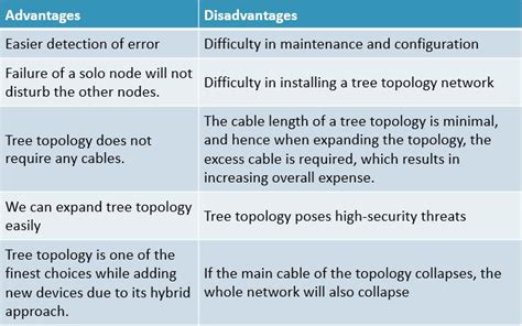 Tree Topology Advantages and Disadvantages | What is Tree Topology? Advantages and Disadvantages ...