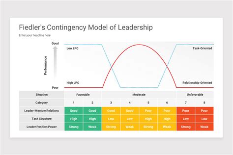 Fiedler's Contingency Model Google Slides Template | Nulivo Market