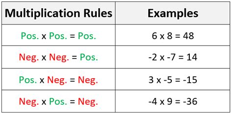 Multiplying Integers Notes - MATH IN DEMAND