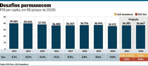 PIB per capita só volta em 2023 ao pré-pandemia | Brasil | Valor Econômico