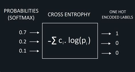 A Gentle Introduction to Cross-Entropy Loss Function - Sefik Ilkin Serengil