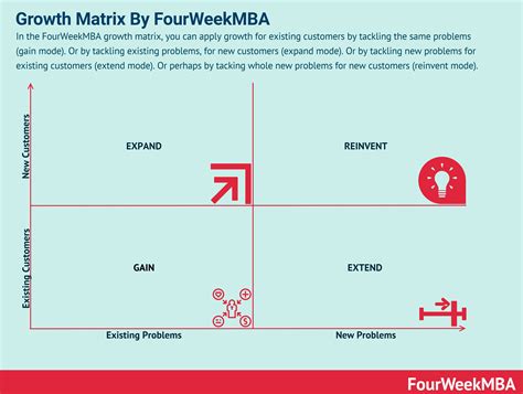 Growth Strategies To Expand, Extend, Or Reinvent Your Business Model - FourWeekMBA