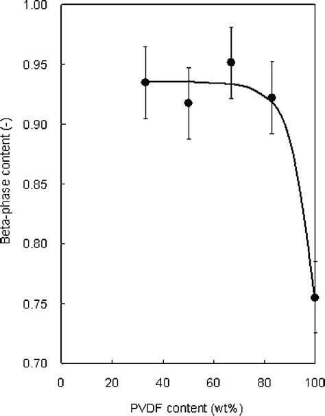 -phase crystal fraction of residual PVDF from PVDF/PVP blend with ...