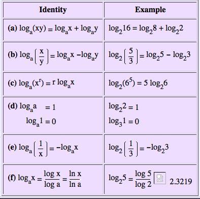 log rules cheat sheet | Log rules, Cheat sheets, Cheating