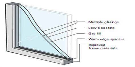 TYPES OF GLASS