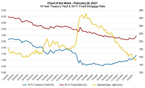 MBA Chart of the Week: Warehouse Lines for First Mortgages Held for ...