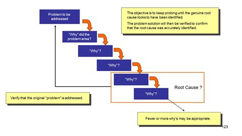 5 Whys Analysis. How to implement. When to use. Benefits.PresentationEZE