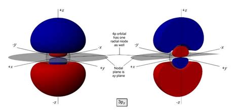 What Is The Shape Of The 3p Atomic Orbital - Asking List