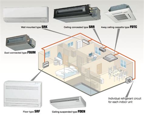 Types of Air Conditioners – Green Wire Consulting