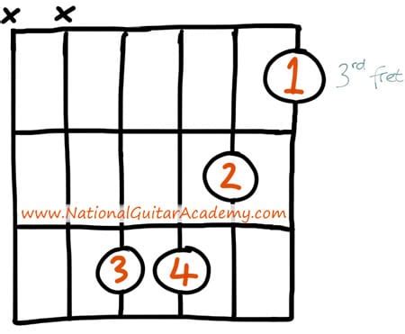 4 Ways to Play the Cm Guitar Chord | National Guitar Academy