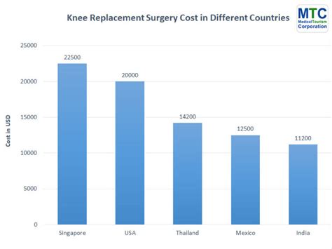 Total Knee Replacement Cost Without Insurance | Affordable Care in US